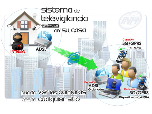 FlexWATCH permite gestionar remotamente todos los aspectos de configuración avanzada y control al 100% de sus posibilidades.