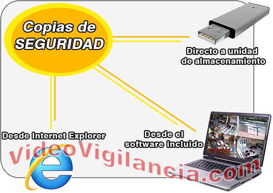 Copias de seguridad fáciles y rápida de sus cámaras de seguridad.
