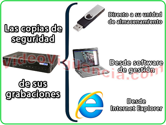Sus copias de seguridad directamente en si ordenador o dispositivo de almacenamiento.